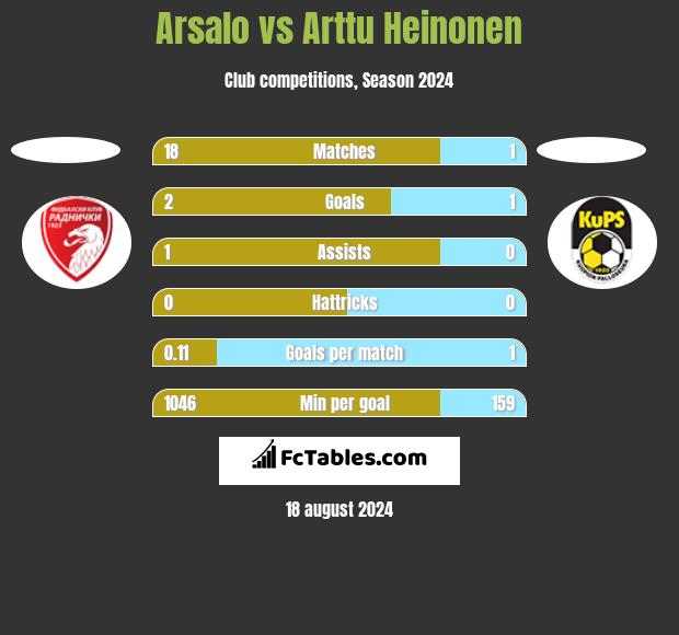 Arsalo vs Arttu Heinonen h2h player stats