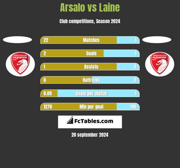 Arsalo vs Laine h2h player stats