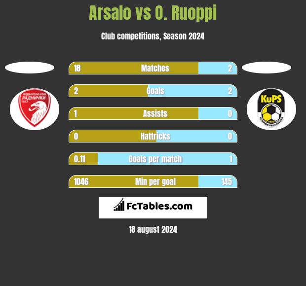 Arsalo vs O. Ruoppi h2h player stats