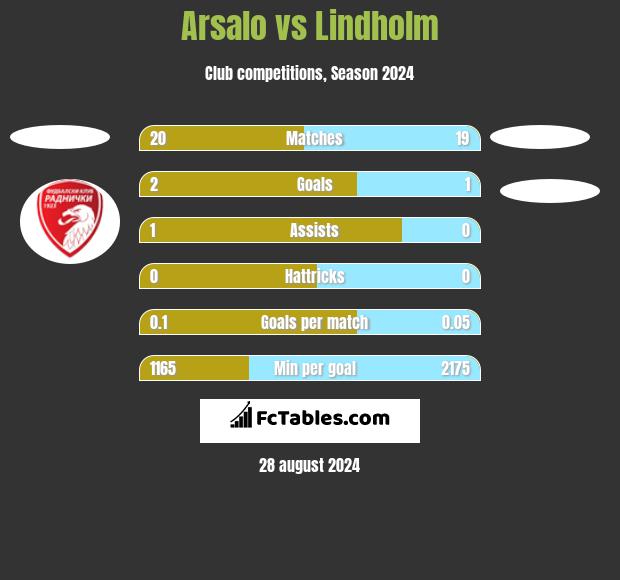 Arsalo vs Lindholm h2h player stats