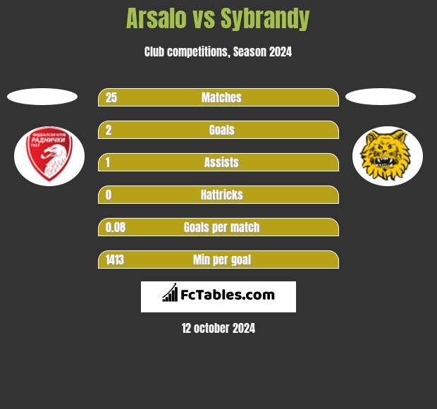 Arsalo vs Sybrandy h2h player stats