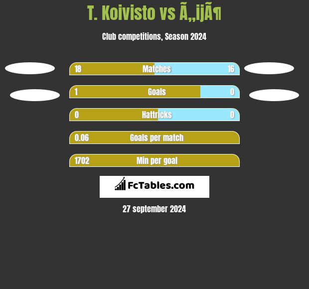 T. Koivisto vs Ã„ijÃ¶ h2h player stats