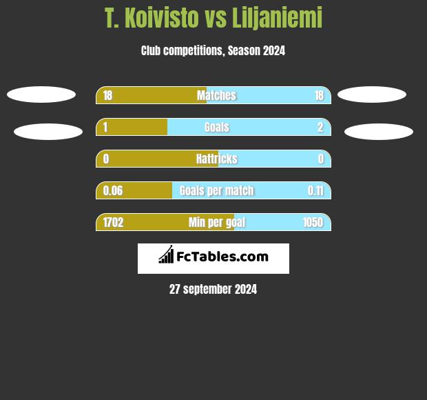 T. Koivisto vs Liljaniemi h2h player stats