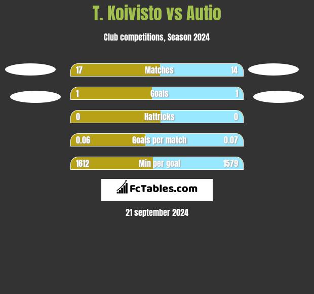 T. Koivisto vs Autio h2h player stats