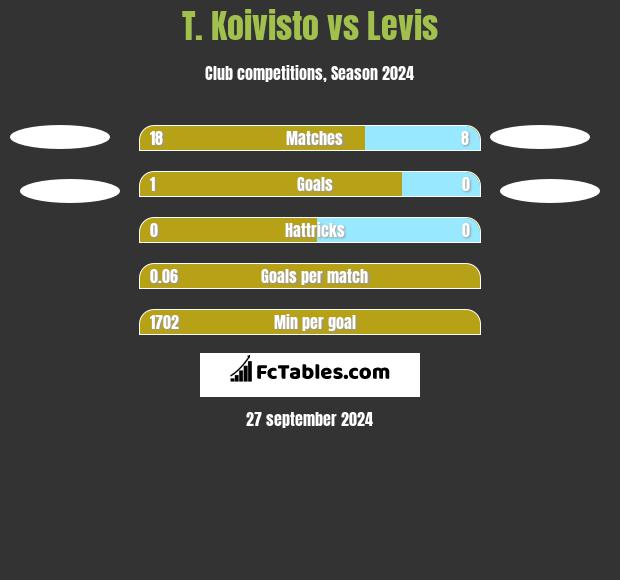 T. Koivisto vs Levis h2h player stats