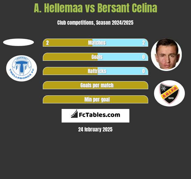 A. Hellemaa vs Bersant Celina h2h player stats