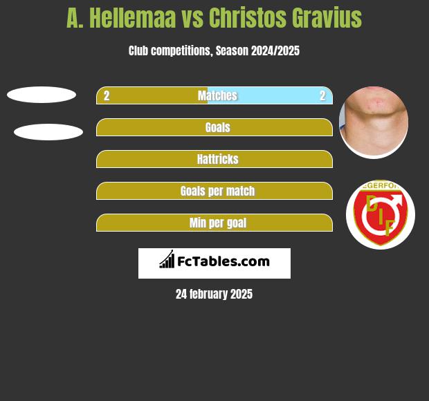 A. Hellemaa vs Christos Gravius h2h player stats