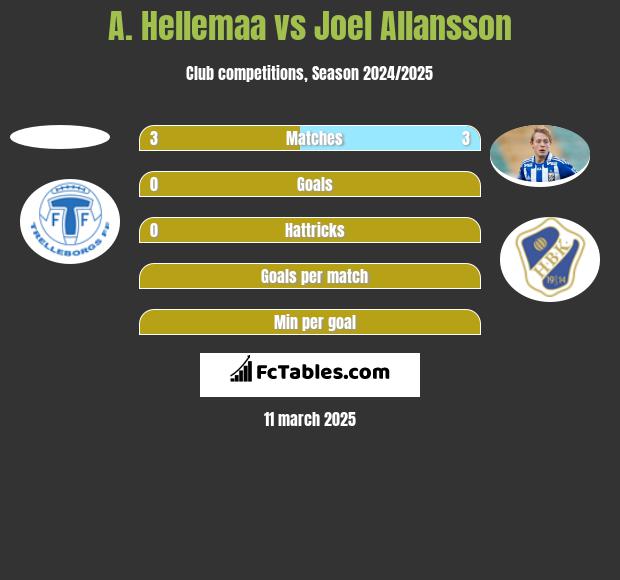 A. Hellemaa vs Joel Allansson h2h player stats