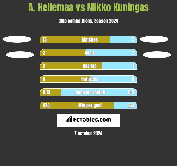 A. Hellemaa vs Mikko Kuningas h2h player stats