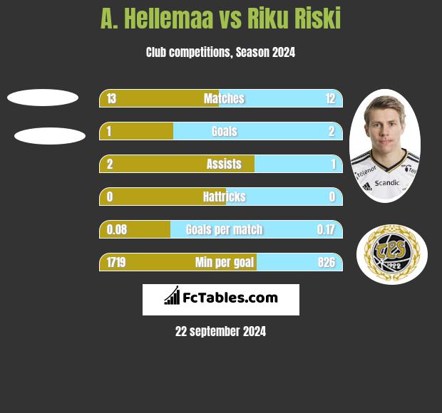 A. Hellemaa vs Riku Riski h2h player stats