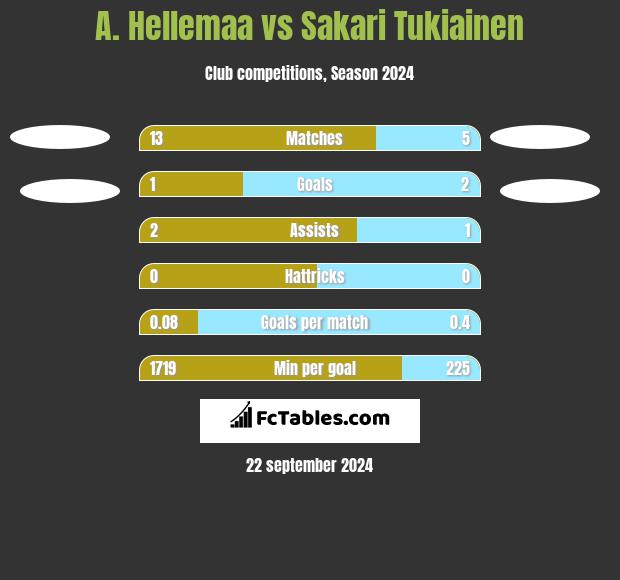 A. Hellemaa vs Sakari Tukiainen h2h player stats