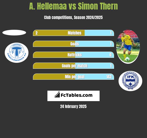 A. Hellemaa vs Simon Thern h2h player stats