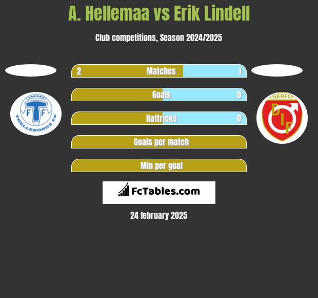 A. Hellemaa vs Erik Lindell h2h player stats