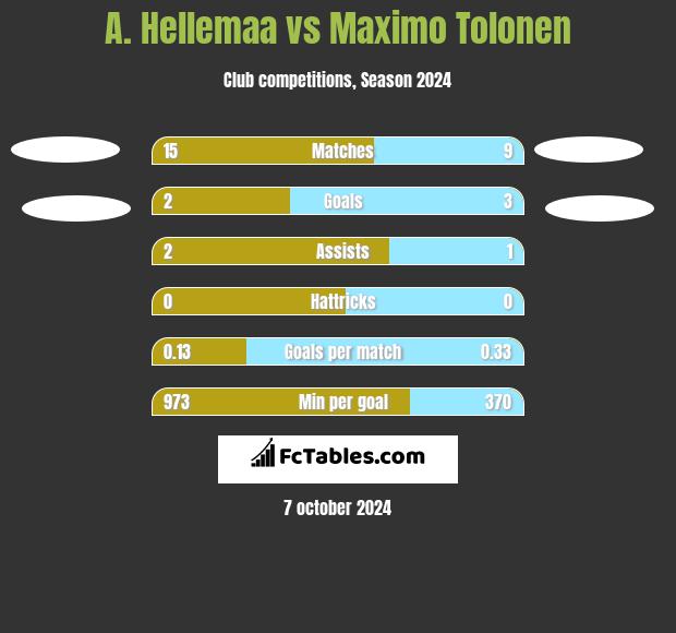 A. Hellemaa vs Maximo Tolonen h2h player stats