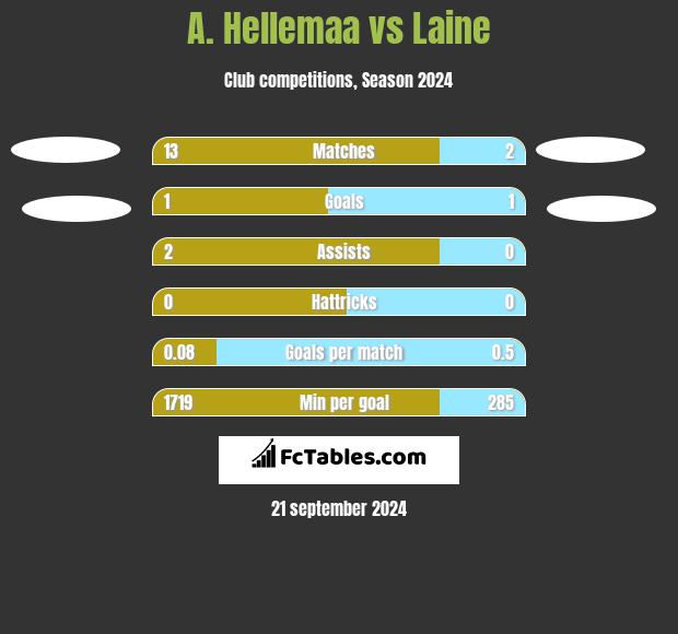 A. Hellemaa vs Laine h2h player stats