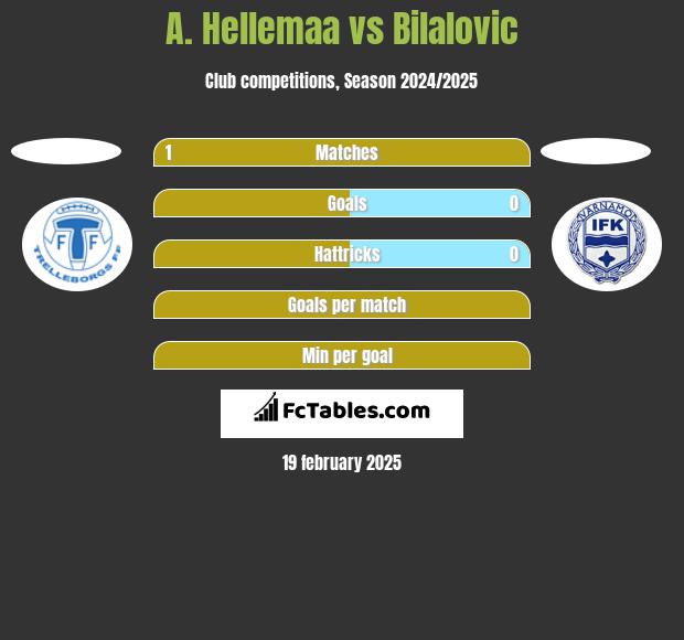 A. Hellemaa vs Bilalovic h2h player stats