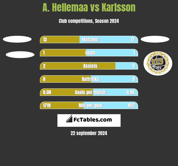 A. Hellemaa vs Karlsson h2h player stats