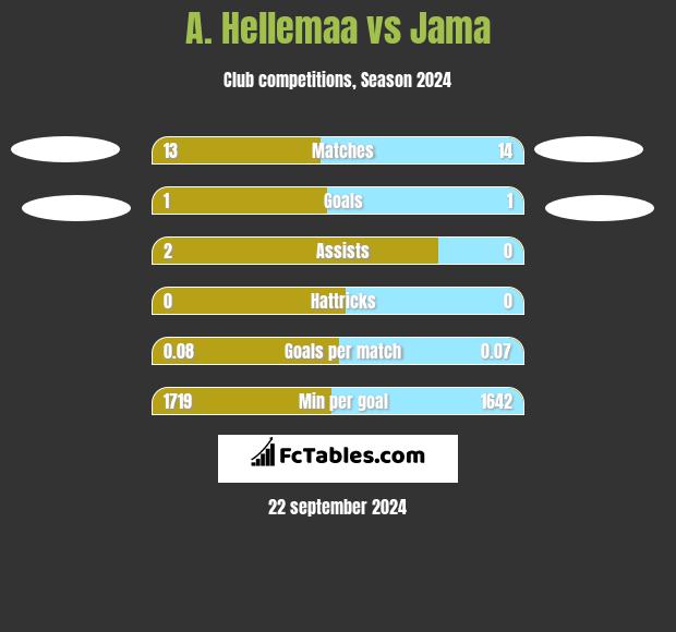 A. Hellemaa vs Jama h2h player stats