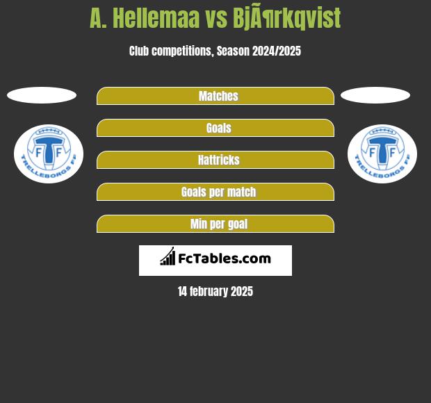 A. Hellemaa vs BjÃ¶rkqvist h2h player stats