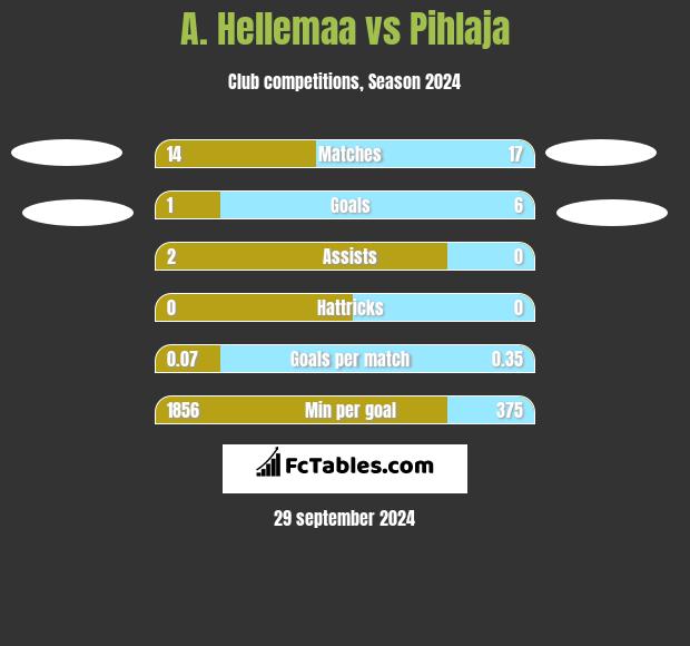 A. Hellemaa vs Pihlaja h2h player stats