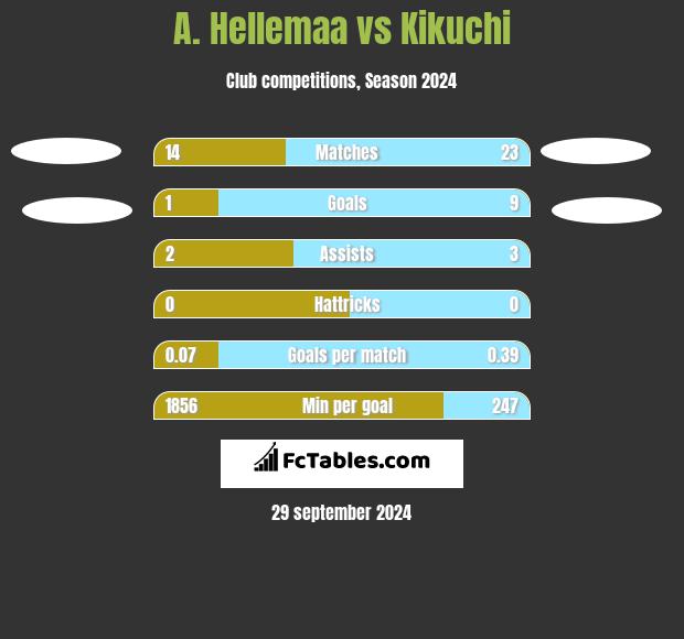 A. Hellemaa vs Kikuchi h2h player stats