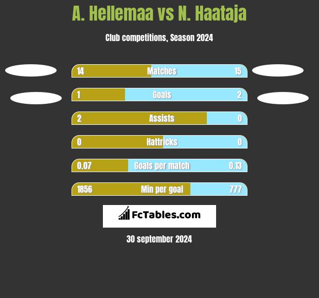 A. Hellemaa vs N. Haataja h2h player stats