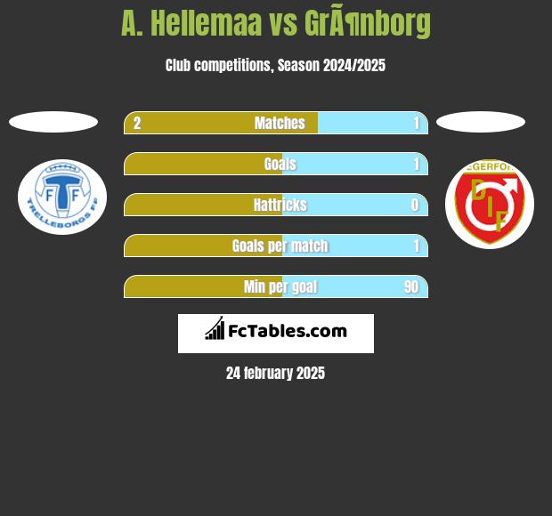 A. Hellemaa vs GrÃ¶nborg h2h player stats