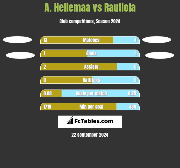 A. Hellemaa vs Rautiola h2h player stats