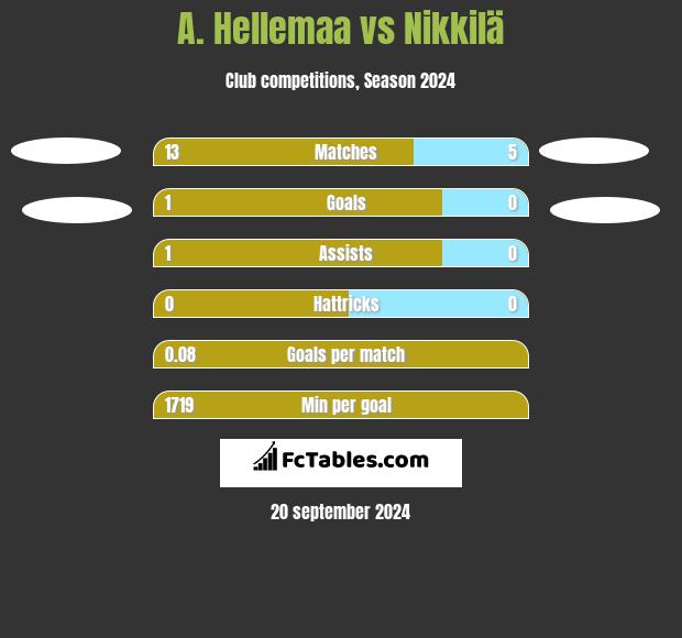 A. Hellemaa vs Nikkilä h2h player stats