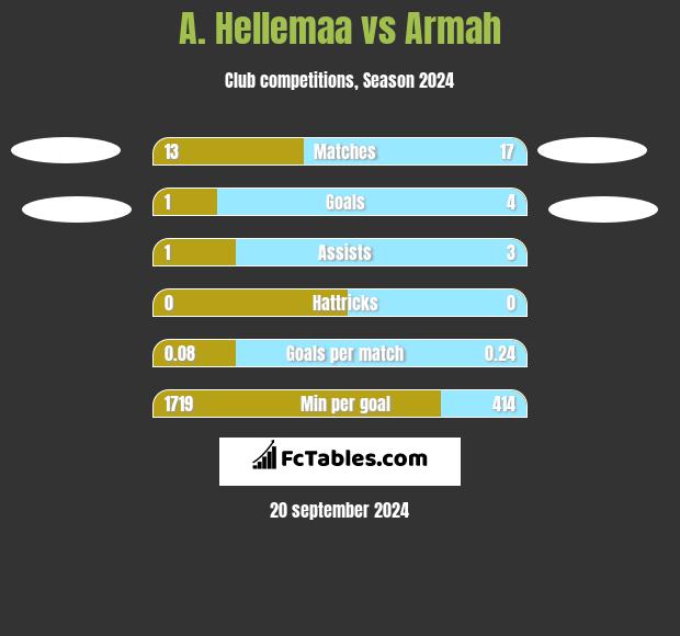 A. Hellemaa vs Armah h2h player stats