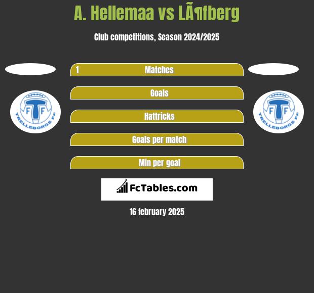 A. Hellemaa vs LÃ¶fberg h2h player stats