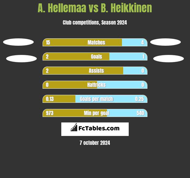 A. Hellemaa vs B. Heikkinen h2h player stats