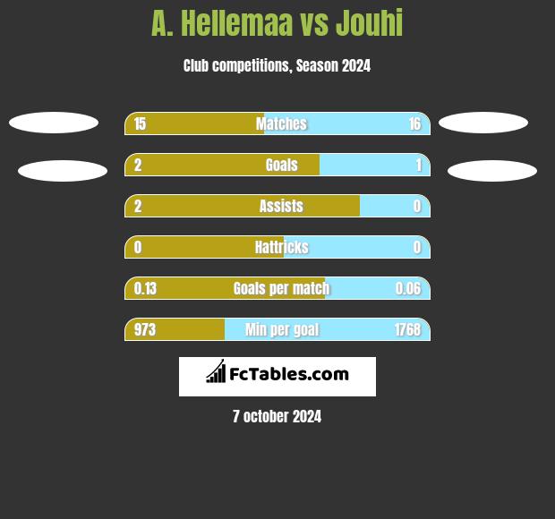 A. Hellemaa vs Jouhi h2h player stats