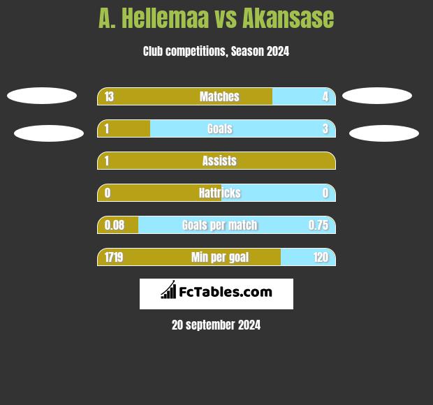 A. Hellemaa vs Akansase h2h player stats