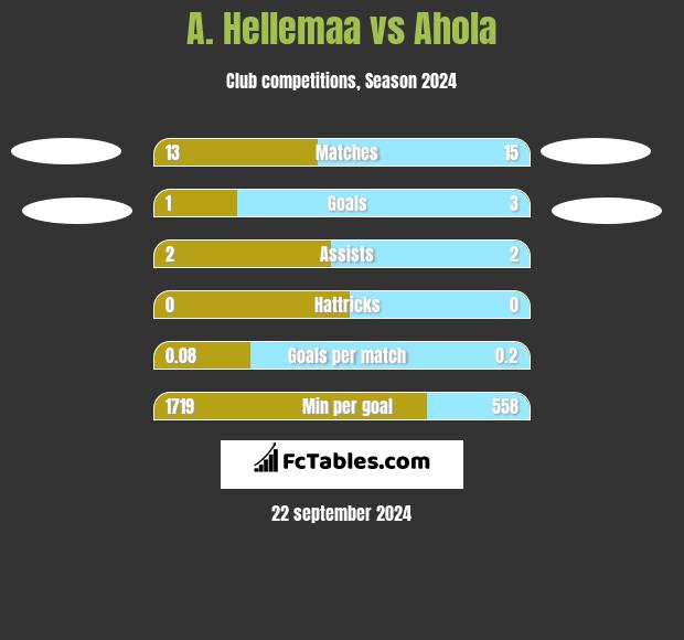 A. Hellemaa vs Ahola h2h player stats