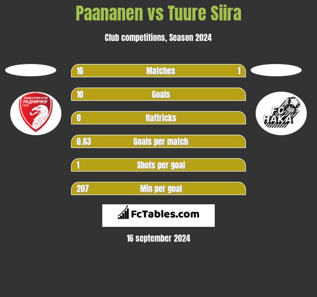 Paananen vs Tuure Siira h2h player stats