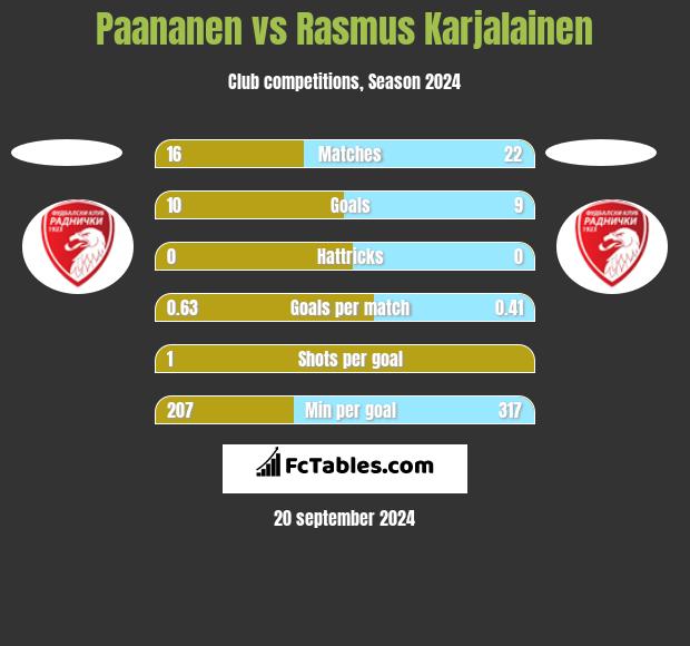 Paananen vs Rasmus Karjalainen h2h player stats