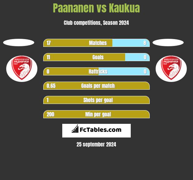 Paananen vs Kaukua h2h player stats