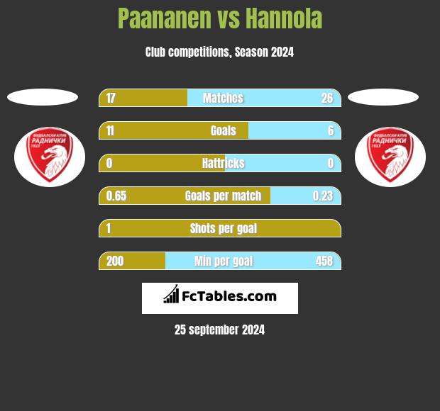 Paananen vs Hannola h2h player stats