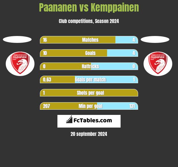 Paananen vs Kemppainen h2h player stats