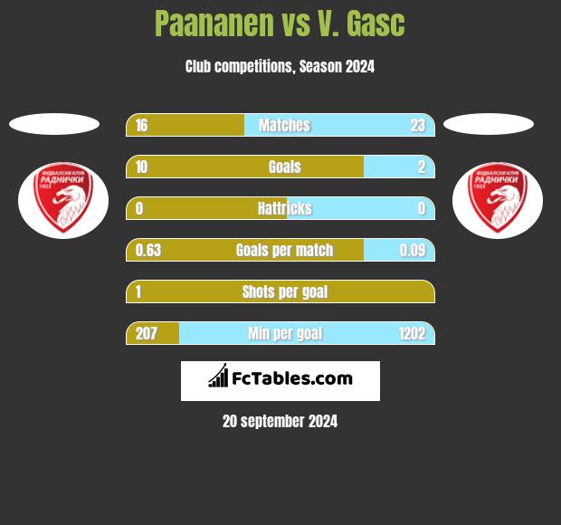 Paananen vs V. Gasc h2h player stats