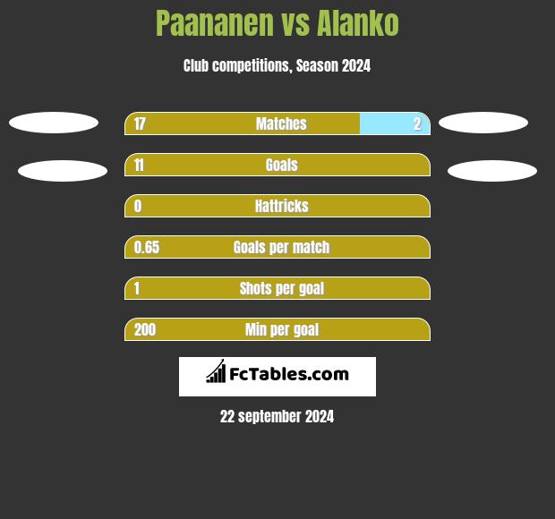 Paananen vs Alanko h2h player stats