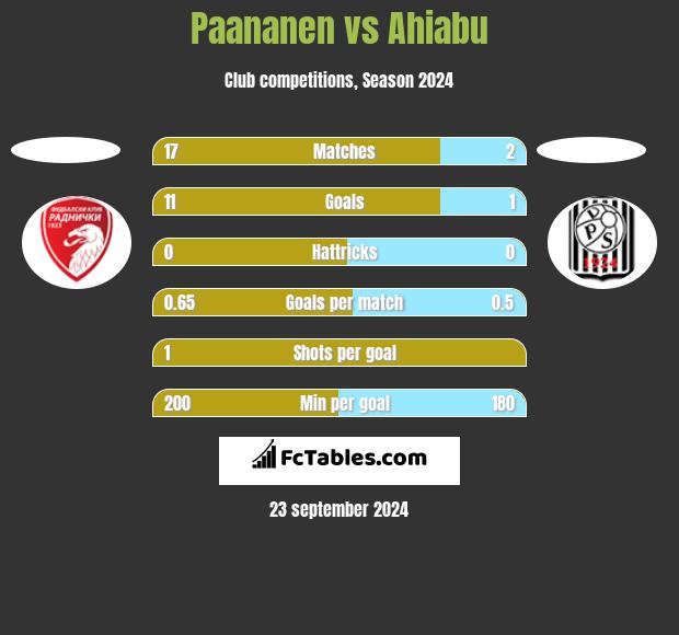 Paananen vs Ahiabu h2h player stats