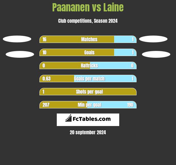 Paananen vs Laine h2h player stats