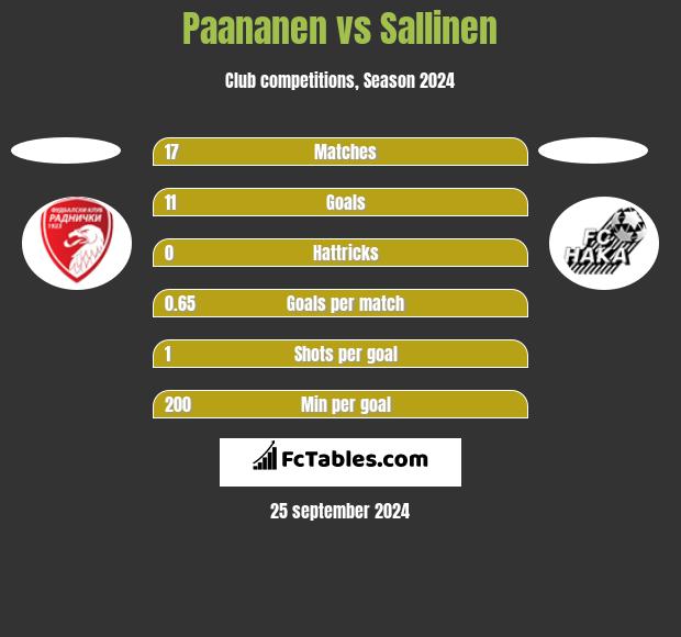 Paananen vs Sallinen h2h player stats