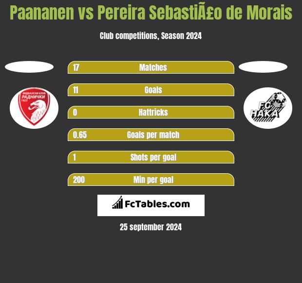 Paananen vs Pereira SebastiÃ£o de Morais h2h player stats