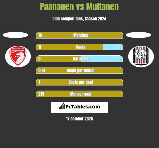 Paananen vs Multanen h2h player stats