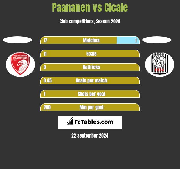 Paananen vs Cicale h2h player stats