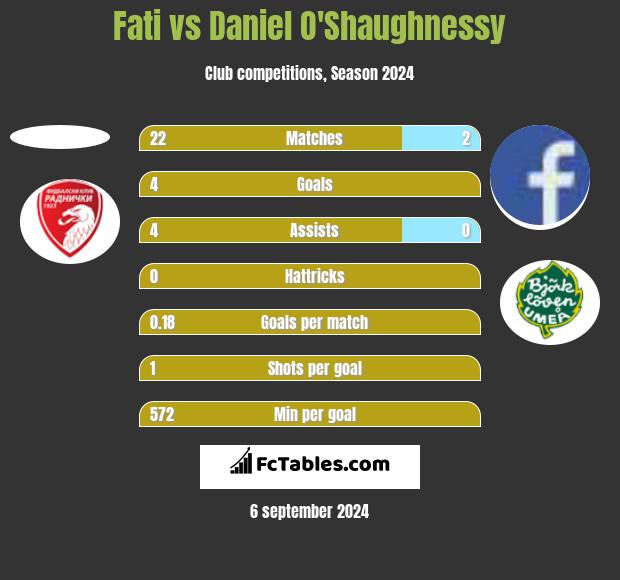 Fati vs Daniel O'Shaughnessy h2h player stats