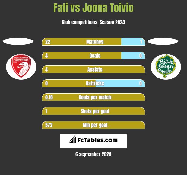 Fati vs Joona Toivio h2h player stats